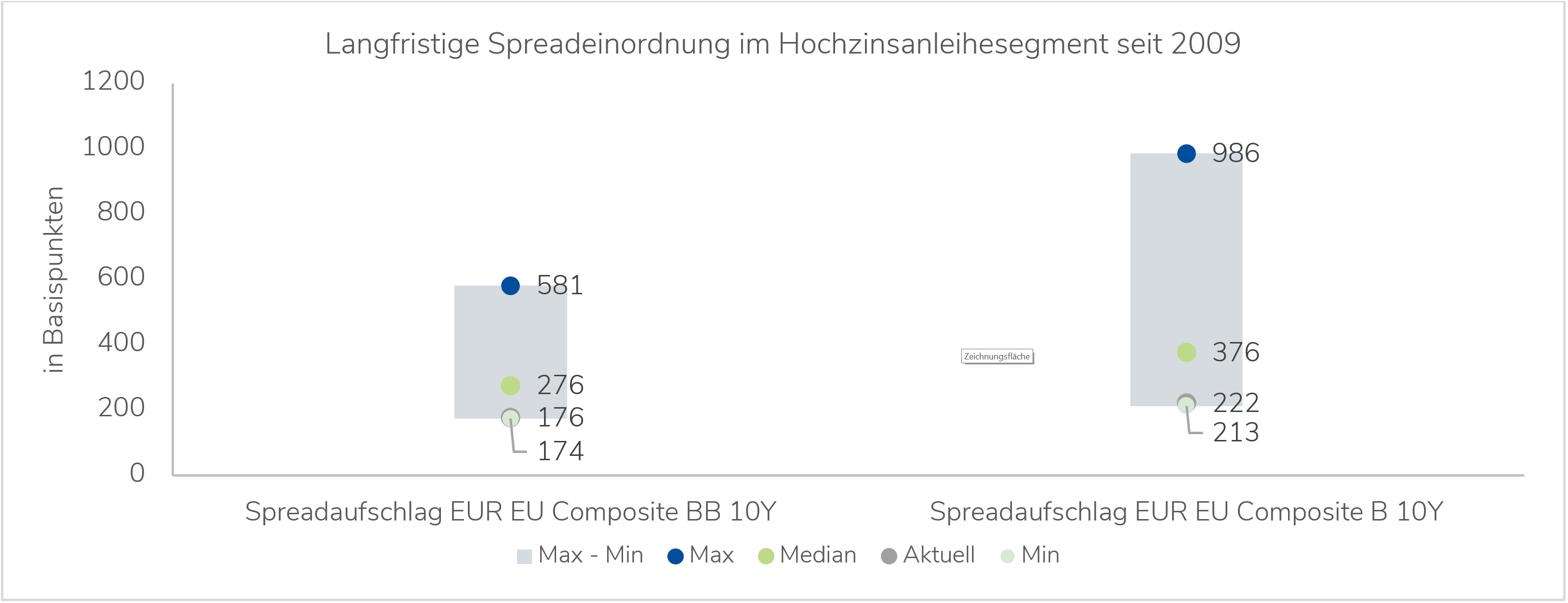 LAIQON | Langfristige Spreadeinordnung im Hochzinsanleihesegment seit 2009